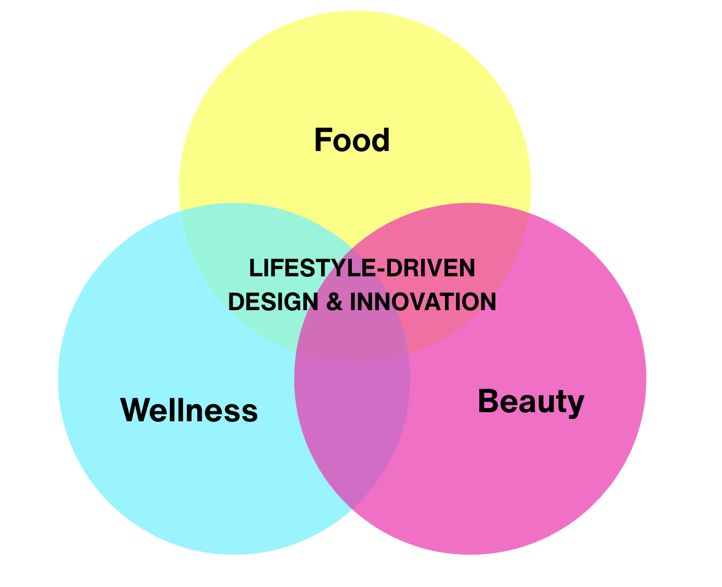 Venn diagram of food, wellness, and beauty overlapping in lifestyle-driven design and innovation